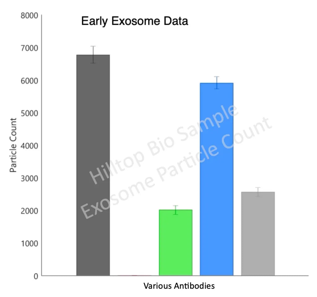 <p>Early Exosome Data</p>