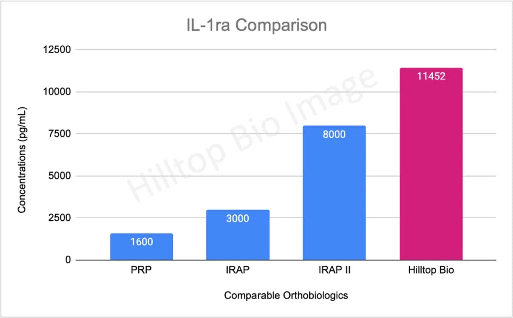 <p>IL-1ra Comparison</p>